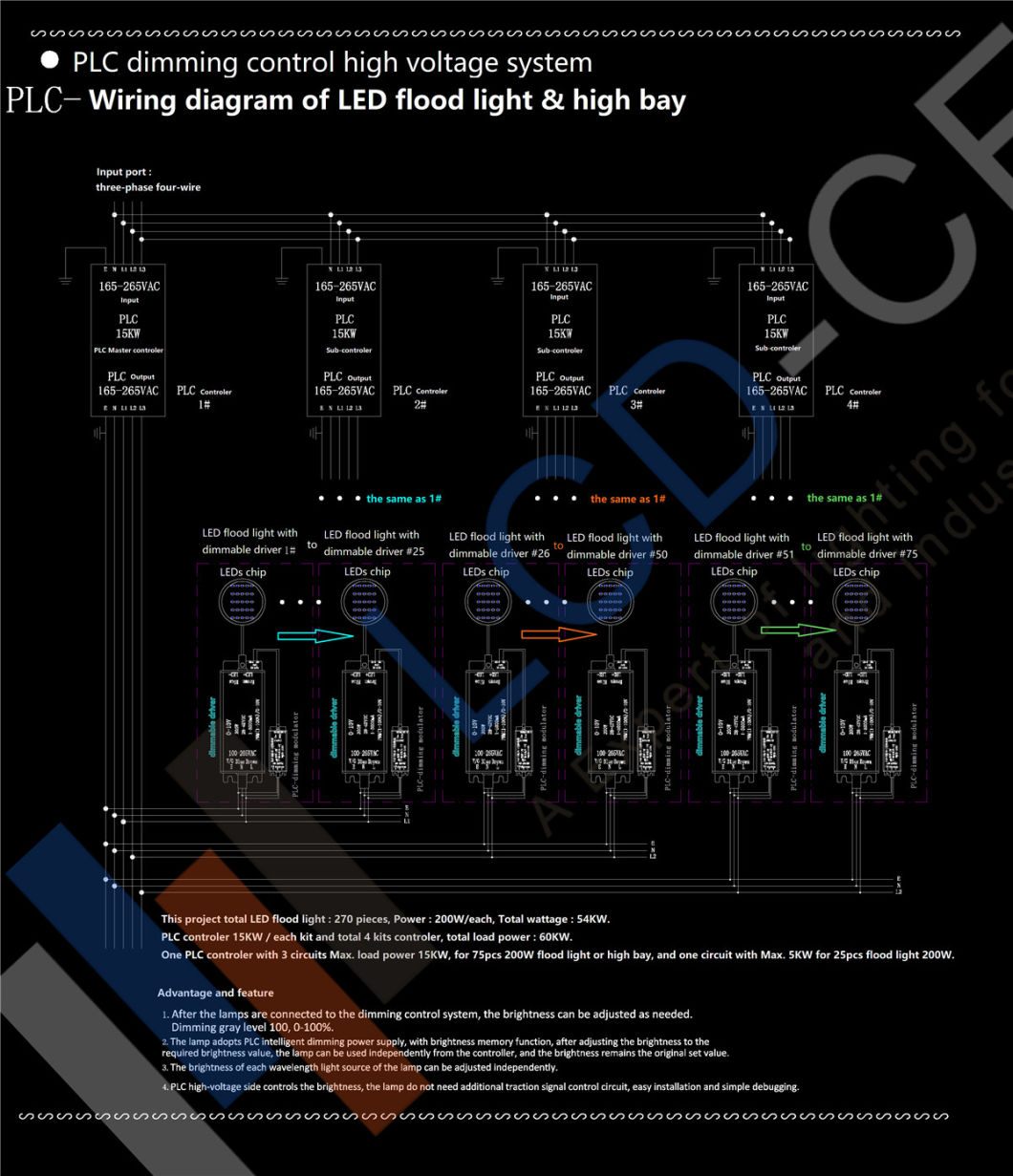 LED Flood Light PLC Control Dimmer IP66 Waterproof Exterior Lighting Fixture Flood Lights Wall Bracket Mount LED Floodlight Area and Recreational Floodlights