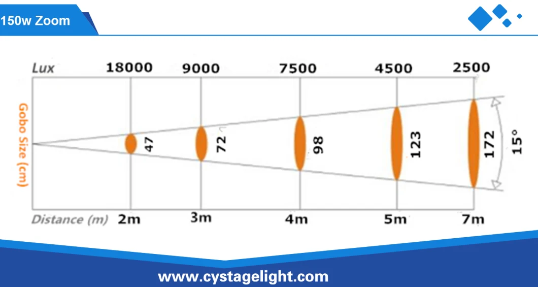 Professional Stage/DJ/Disco Lighting 150W Beam Spot LED Moving Head Lighting